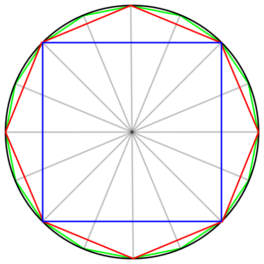 Polygons inscribed in a circle