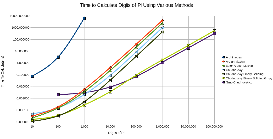 Chart of timings for calculating π with various methods